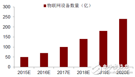 2016年中国物联网市场现状分析及物联网创意产品,第4张