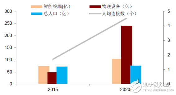 2016年中国物联网市场现状分析及物联网创意产品,第6张