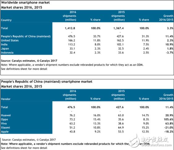 国产智能机出货量年增长11% 远超美国印度,第2张