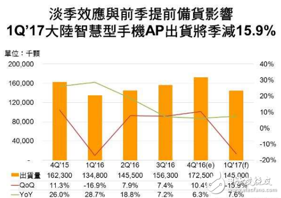 第一季大陆市场智能机AP出货将季减15.9%,第2张