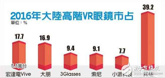 2016年大陆高端VR设备出货排行榜,第2张