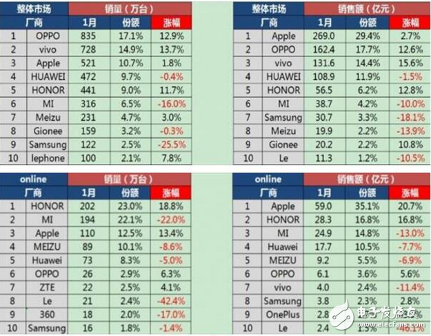 1月中国智能手机市场：OPPO和vivo领先 苹果大增,第2张