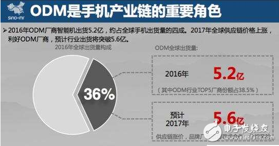 2016全球手机出货14.7亿部 四成为贴牌机,第2张