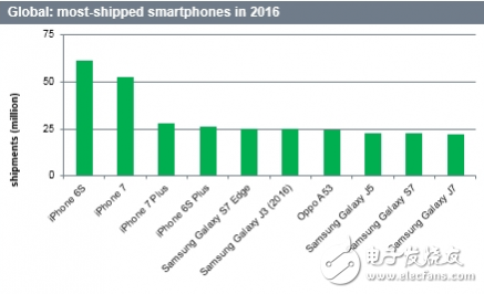 2016全球十大畅销手机出炉，iPhone占据前四,第2张