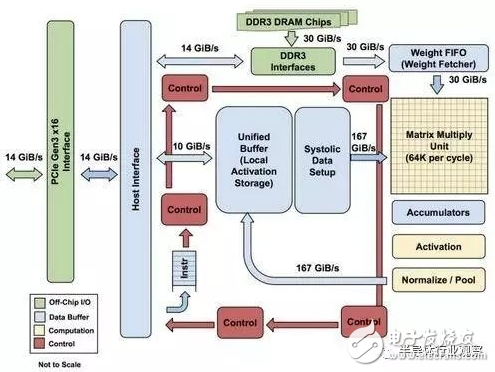 智能芯片市场格局一变再变 TPU将成深度学习的未来？,智能芯片市场格局一变再变 TPU将成深度学习的未来？,第2张