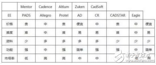 EDA工具层出不穷 各家产品优劣势分析,第2张