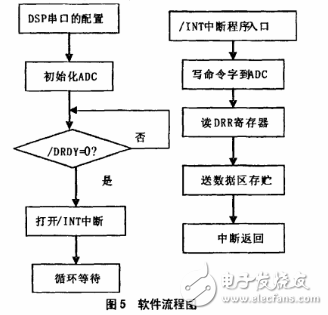 ADS1256在高精度数据采集系统的应用,ADS1256在高精度数据采集系统的应用,第7张