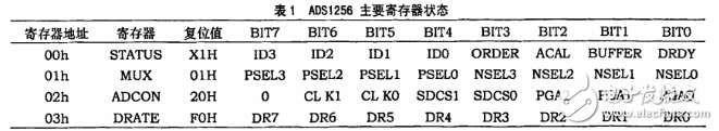 ADS1256在高精度数据采集系统的应用,ADS1256在高精度数据采集系统的应用,第4张