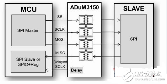 ADI新型数字隔离器提供简单高速的SPI信号隔离方案,ADI新型数字隔离器提供简单高速的SPI信号隔离方案,第3张