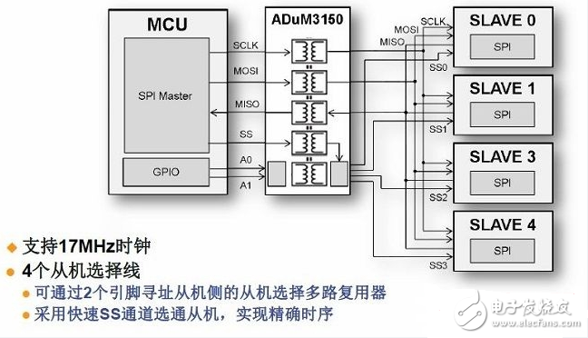 ADI新型数字隔离器提供简单高速的SPI信号隔离方案,ADI新型数字隔离器提供简单高速的SPI信号隔离方案,第4张