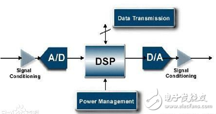 dsp处理器一般哪里用_dsp处理器应用领域分析,dsp处理器一般哪里用_dsp处理器应用领域分析,第2张