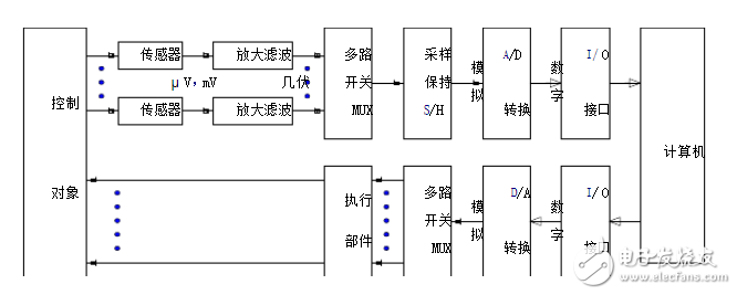 模数转换（AD）与数模转换（DA）,模数转换（A/D）与数模转换（D/A）,第2张