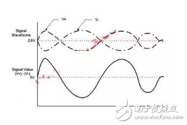 单端、差分信号有何不同_单端信号和差分信号区别,第3张