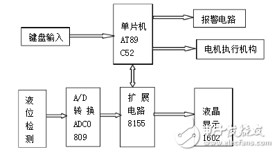 两个基于单片机的液位控制系统设计介绍,两个基于单片机的液位控制系统设计介绍,第3张