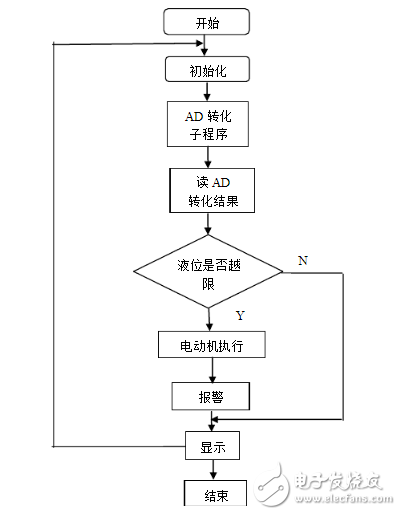 两个基于单片机的液位控制系统设计介绍,两个基于单片机的液位控制系统设计介绍,第4张