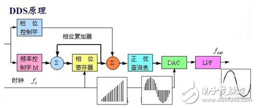 DDS信号发生器原理与经典DDS信号发生器设计方案,DDS信号发生器原理与经典DDS信号发生器设计方案,第3张