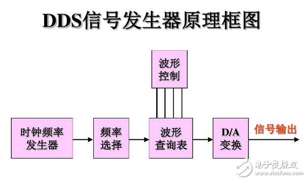 DDS信号发生器原理与经典DDS信号发生器设计方案,DDS信号发生器原理与经典DDS信号发生器设计方案,第6张