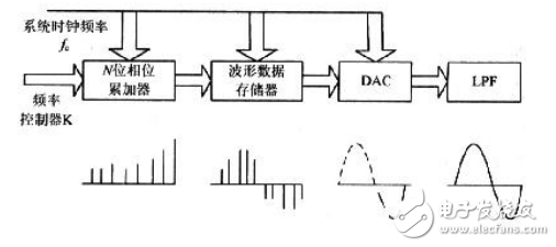 DDS信号发生器原理与经典DDS信号发生器设计方案,DDS信号发生器原理与经典DDS信号发生器设计方案,第4张