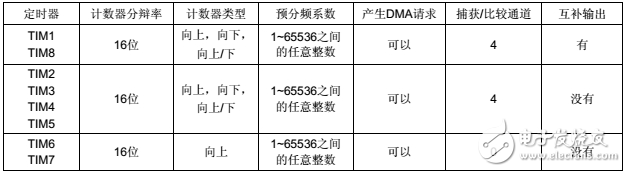 stm32f103zet6定时器详解及应用,stm32f103zet6定时器详解及应用,第3张