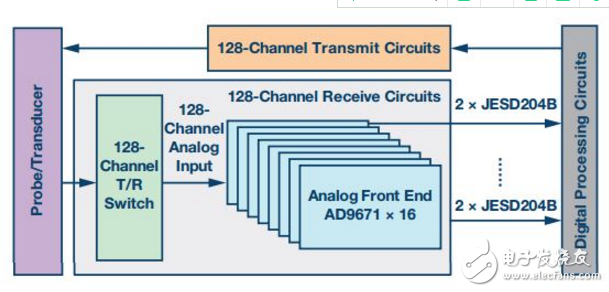 新型集成数字解调器和JESD204B接口的超声模拟前端,新型集成数字解调器和JESD204B接口的超声模拟前端,第2张
