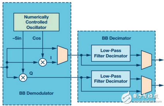 新型集成数字解调器和JESD204B接口的超声模拟前端,新型集成数字解调器和JESD204B接口的超声模拟前端,第4张