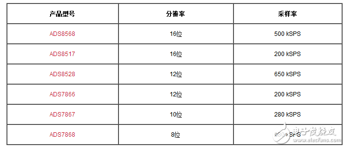 逐次逼近寄存器型模数转换器输入的注意事项,逐次逼近寄存器型模数转换器输入的注意事项,第3张