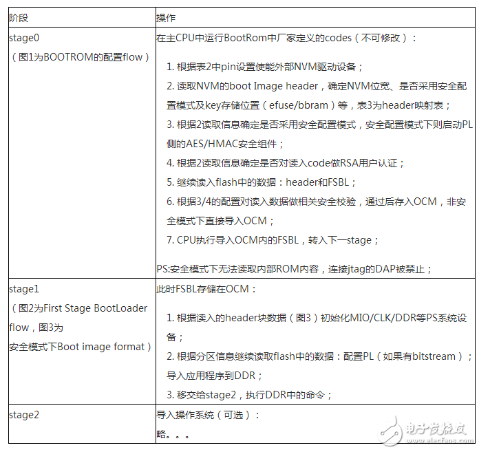 Xilinx Zynq-7000系列安全配置策略,Xilinx Zynq-7000系列安全配置策略,第2张