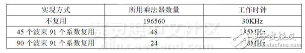 成像声纳中多波束形成的FPGA工程实现,成像声纳中多波束形成的FPGA工程实现,第6张