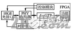 基于FPGA的10G以太网高速数据传输设计,10G以太网光接口的FPGA实现,第2张