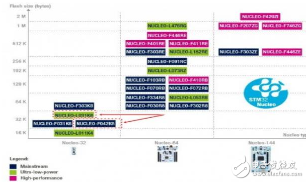 STM32F042和STM32L031性能分析和比较,STM32F042和STM32L031性能分析和比较,第3张