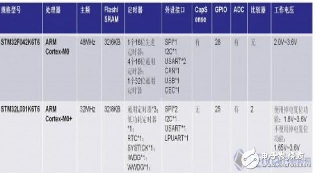 STM32F042和STM32L031性能分析和比较,STM32F042和STM32L031性能分析和比较,第6张