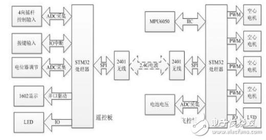 基于STM32的简易四轴飞行器系统的设计实现,基于STM32的简易四轴飞行器系统的设计实现,第2张