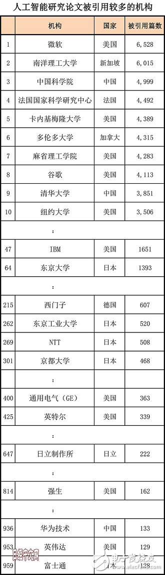 人工智能产业化领域百花齐放,全方位落后，日本的AI人才、研究、专利和投资均被中国甩开,第3张