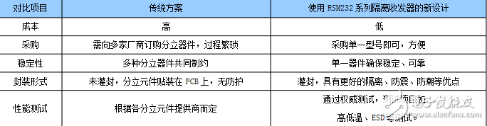 “隔离RSM232收发器”的应用讲解,“隔离RSM232收发器”的应用讲解,第4张