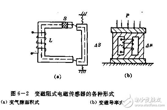 电感式传感器特点和变磁阻式传感器工作原理,电感式传感器特点和变磁阻式传感器工作原理,第9张