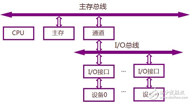 单总线结构,单总线结构,第3张