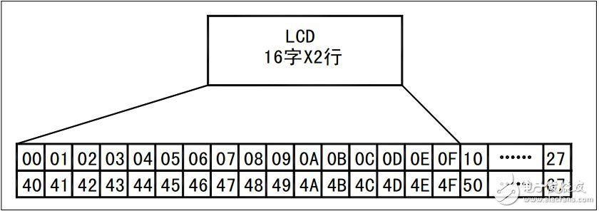 lcd1602时序图浅析,lcd1602时序图浅析,第2张