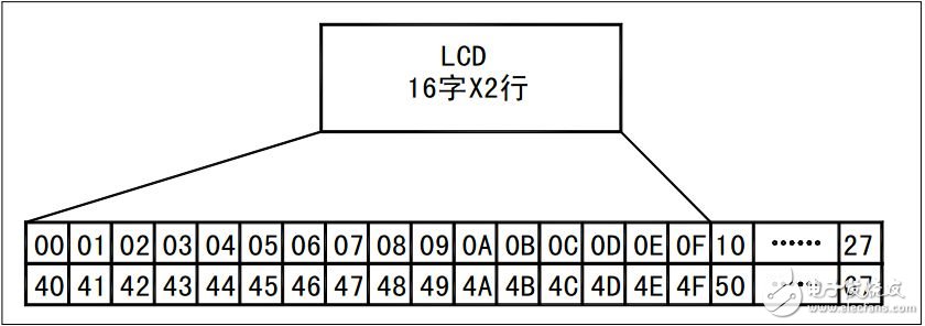 lcd1602指令说明,第5张