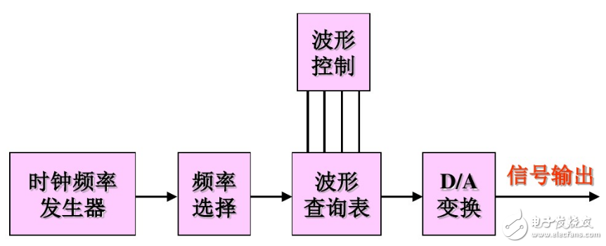 dds信号发生器功能及原理,dds信号发生器功能及原理,第2张