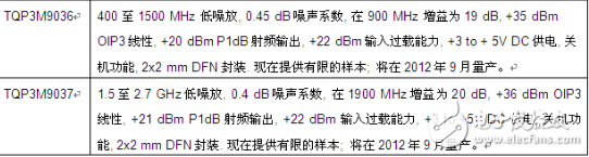 TriQuint表面贴装式封装的低噪声放大器有利于降低噪音系数,TriQuint表面贴装式封装的低噪声放大器有利于降低噪音系数,第2张