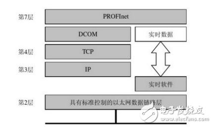 工业以太网与现场总线,工业以太网与现场总线,第6张