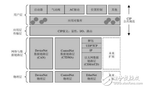 工业以太网与现场总线,工业以太网与现场总线,第5张