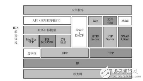 工业以太网与现场总线,工业以太网与现场总线,第4张