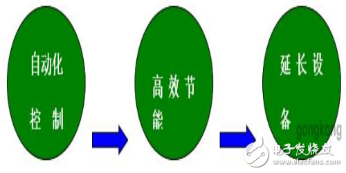 中央空调群控解决方案,中央空调群控解决方案,第2张