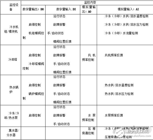 中央空调群控解决方案,中央空调群控解决方案,第3张