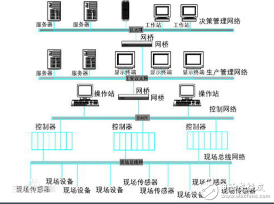 现场总线控制系统优点,现场总线控制系统优点,第2张