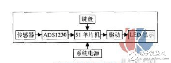 ADS1230的高精度智能电子秤,ADS1230的高精度智能电子秤,第3张