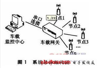 车载无线传感器网络监测系统设计方案,第2张