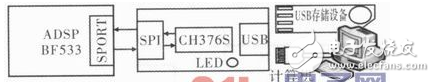 以ADSP—BF533为例详解DSP的USB主从通信设计方案,以ADSP—BF533为例详解DSP的USB主从通信设计方案,第2张