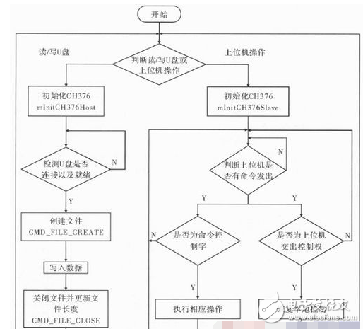 以ADSP—BF533为例详解DSP的USB主从通信设计方案,以ADSP—BF533为例详解DSP的USB主从通信设计方案,第7张